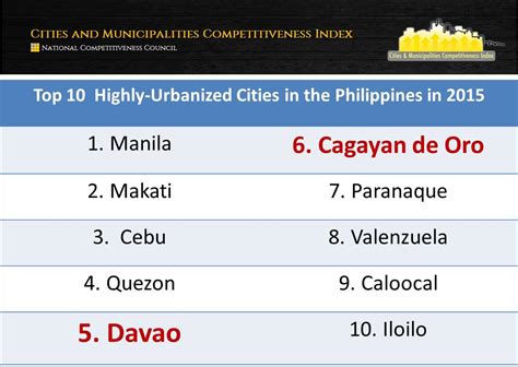 top 10 urbanized cities in the philippines|List of cities in the Philippines .
